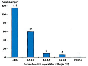 Figur 2  viser s&oslash;ylediagram for hvordan forskjellene i m&aring;leresultatene av to blindede m&aring;linger med infrar&oslash;dt tympanisk&hellip;