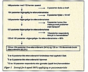  Figur 1    Strategi for &aring; oppn&aring; 100 % oppf&oslash;lging av pasientmaterialet