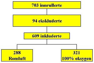  Figur 1    Oversikt over studien. Av 703 innrullerte barn ble 609 inkludert. Av disse ble 288 barn gjenopplivet med romluft&hellip;