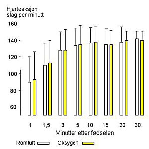  Figur 2    Hjertefrekvensen fra ett til 30 minutters alder