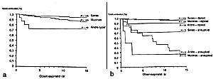  Figur 2    Borderline ovarialtumorer 1970 &ndash; 82.  2a) 15 &aring;rs korrigert overlevelse relatert til histologisk type.  2b) 15&hellip;