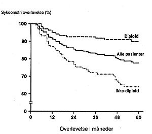  Figur 3a    Sykdomsfri overlevelse hos pasienter med DNA-diploide tumorer(n = 136) versus ikke-diploide tumorer(n = 130) &hellip;