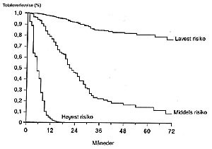  Figur 6    Estimert korrigert overlevelse for pasientgrupper med lav risiko (relativ risiko = 1), middels risiko (relativ&hellip;