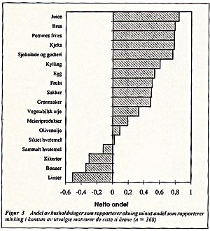 Figur 3    Andel av husholdninger som rapporterer &oslash;kning minus andel som rapporterer minking i konsum av utvalgte matvarer&hellip;