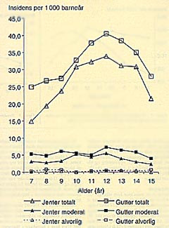 Figur 1  Skadeinsidens p&aring; skolen (per 1 000 barne&aring;r) etter kj&oslash;nn og alvorlighetsgrad
