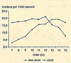 Figur 2 Skadeinsidens p&aring; skolen av idrettsrelaterte og ikke-idrettsrelaterte skader per 1000 barne&aring;r etter alder