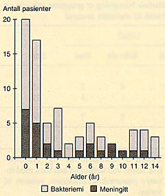 Figur 1  Alders- og diagnosefordeling for barn innlagt med invasiv pneumokokkinfeksjon