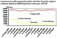 Figur 1  Leveransar av p-piller og spesielt p-pillen Marvelon til apotek, oppgjeve i definerte d&oslash;gndosar (DDD/d&oslash;gn) per&hellip;