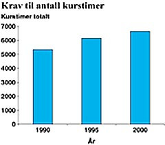 Krav til antall kurstimer for 42 spesialiteter i perioden 1990&ndash;2000. Timetallet omfatter b&aring;de obligatoriske og valgfrie kurs