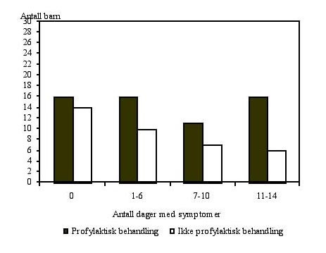  Figur 1    Antall dager med astmasymptomer i l&oslash;pet av 14 dager fordelt p&aring; dem som brukte eller ikke brukte profylaktisk&hellip;