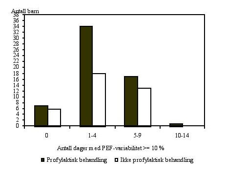  Figur 2    Antall dager med PEF-variabilitet &ge; 10 % i l&oslash;pet av 14 dager fordelt p&aring; dem som brukte eller ikke brukte&hellip;