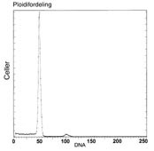 Figur 2    Diploid histogram analysert med v&aelig;skestr&oslash;mscytometri