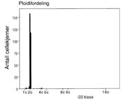 Figur 3    Diploid histogram analysert med h&oslash;yoppl&oslash;selig bildecytometri