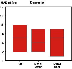  Figur 3    HAD-sk&aring;re for depresjon (median og 25 &ndash; 75-percentil) hos 63 pasienter f&oslash;r rehabiliteringskurs og seks og 12&hellip;