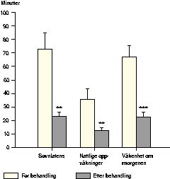  Figur 1    Gjennomsnittsverdier i minutter ( &plusmn; SEM) for s&oslash;vnlatens, lengde p&aring; nattlige oppv&aring;kninger og v&aring;kenhet om morgenen&hellip;