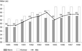 Figur 1  Median alder p&aring; operasjonstidspunktet