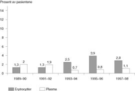 Figur 5  Bruk av blod og blodprodukter i ti&aring;rsperioden. I alt ble 96,1 % av pasientene utskrevet uten transfusjon