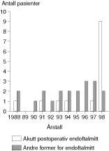 Figur 2  Antall pasienter med endoftalmitt innlagt i &Oslash;yeavdelingen, Haukeland Sykehus, 1988 &ndash; 98