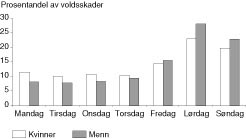 Figur 3  Fordeling av voldsskader p&aring; ukedager