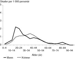 Figur 4  Forekomst av voldsskader i hjemmet i 1990 &ndash; 97 i Drammen, Stavanger, Trondheim og Harstad etter alder; insidensrate&hellip;