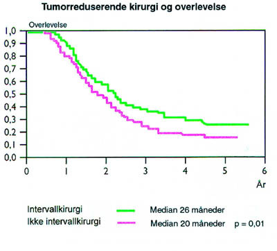 Figur 5  Sykdomsfri overlevelse for pasienter med eggstokkreft stadium 3 og 4-resttumor st&oslash;rre enn 1 cm etter&hellip;