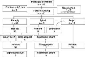 Figur 4 Oversikt over de f&oslash;rste 100 pasientene behandlet for &aring;pen ductus, behandlingsmodus og resultatene. Summen av &hellip;