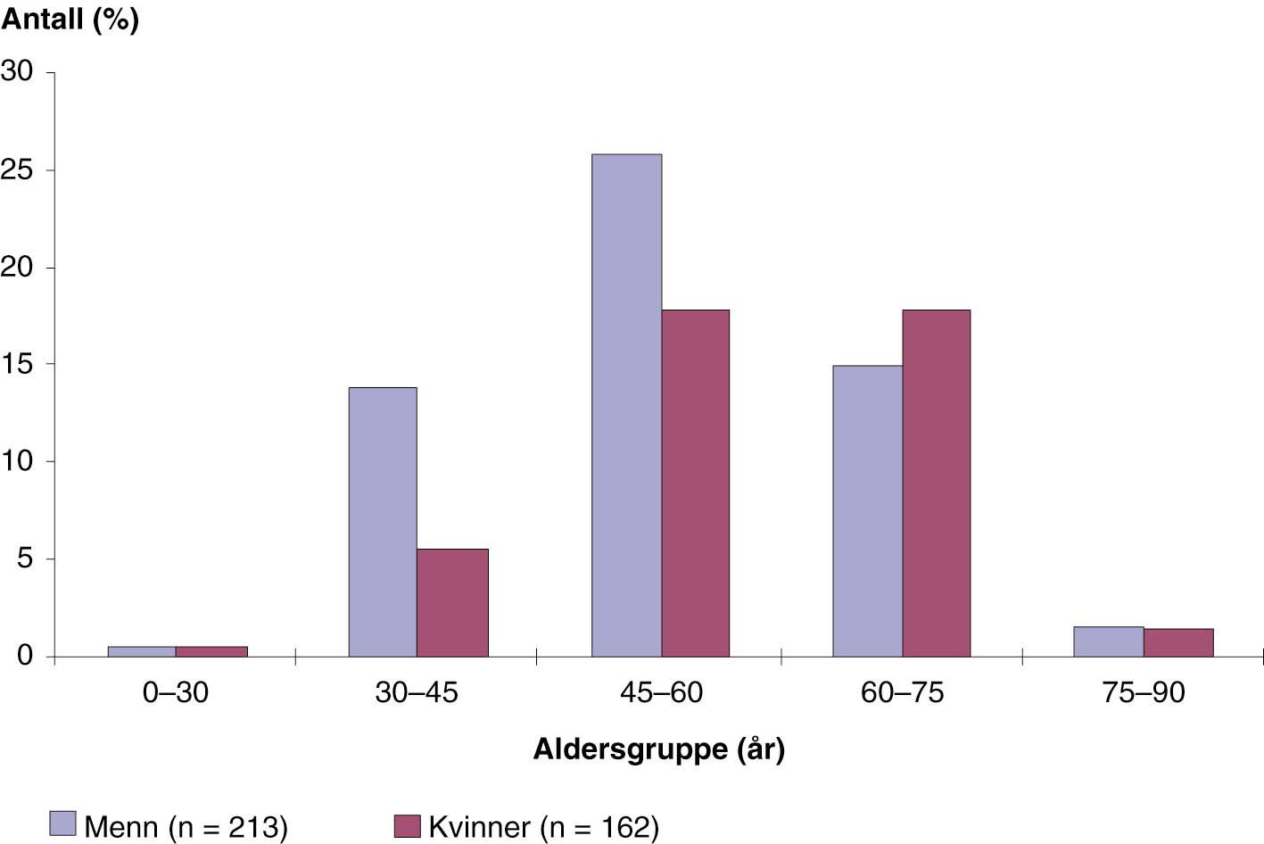 Figur 1 Alders- og kj&oslash;nnsfordeling av cystenyrepasienter ved start av aktiv uremibehandling (n = 375)