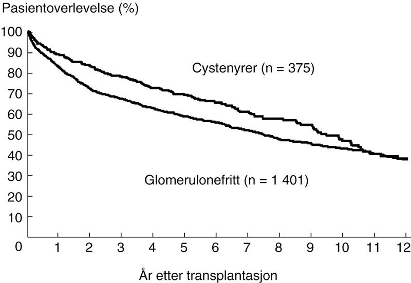 Figur 3 Pasientoverlevelse for cystenyrepasienter sammenliknet med glomerulonefrittpasienter i uremibehandling