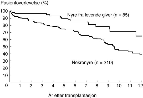 Figur 4 Pasientoverlevelse for cystenyregruppen etter f&oslash;rste nyretransplantasjon
