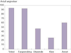 Figur 1 Antall angivelser av hvilke symptomer og tegn pasientene hadde reagert p&aring; f&oslash;r legekontakt. Bare pasienter som hadde&hellip;
