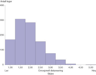  Figur 2    Emosjonell distansering fra pasienten blant 1 042 norske leger m&aring;lt med MBI-sp&oslash;rreskjema