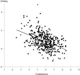  Figur 1    Forholdet mellom det selvrapporterte ferdighetsniv&aring;et i alle prosedyrer etter grunnutdanning (x-akse) og&hellip;