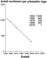  Figur 2    Grafisk fremstilling av legedekningen i Norge gjennom de siste femti &aring;r (3)