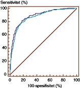  Figur 1    ROC-kurveanalyse for modellene M1 (heltrukket linje) med variablene s-transferrin, b-hemoglobin og s-jern og M2 &hellip;