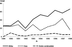 Figur 2    Importerte malariatilfeller til Norge meldt MSIS 1989 &ndash; 98 etter smittested