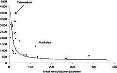 Figur 1   Enhetskostnader for bruk av stillbilder og alternativ kostnad ved reiser til Regionsykehuset i Troms&oslash; for 25&hellip;