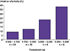  Figur 1    Andelen barn med skulderdystosi i forhold til barnets f&oslash;dselsvekt (p< 0,001)