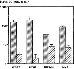  Figur 4    Forholdet mellom konsentrasjonene av hjertemark&oslash;rer i blodpr&oslash;ve tatt like f&oslash;r start av trombolytisk behandling&hellip;