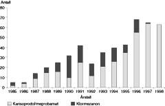  Figur 2    Antall blodpr&oslash;ver positive for karisoprodol/meprobamat eller klormezanon fra bilf&oslash;rere mistenkt for overtredelse&hellip;