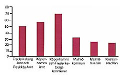  Figur 3    D&ouml;dligheten i lungcancer bland kvinnor i Sk&aring;ne och i K&ouml;penhamnsregionen. D&ouml;da i lungcancer per 100 000 1993 &ndash;&hellip;