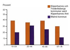  Figur 5    Andelen dagligr&ouml;kare bland kvinnor i Malm&ouml; och i K&ouml;penhamnsregionen.