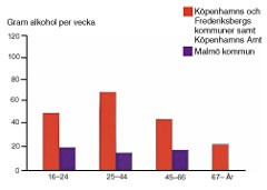  Figur 7    Alkoholf&ouml;rbrukningen bland kvinnor i Malm&ouml; och i K&ouml;penhamnsregionen