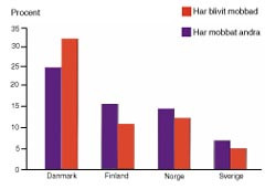  Figur 8    Mobbning bland 11 &ndash; 15-&aring;ringar i fyra nordiska l&auml;nder. K&auml;lla: Psykiatriinformation, feb 1999, nr 1, 6 &aring;rg