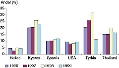  Figur 2    Prosentandelen av dem som opps&oslash;kte lege som ble innlagt i sykehus i utvalgte land, 1996 &ndash; 99. Tallene omfatter&hellip;