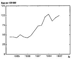  Figur 1    Aldersjusterte insidensrater for carcinoma in situ (stadium 0) i livmorhalsen fra 1983 til 1997. Tallene for&hellip;