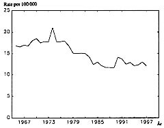  Figur 2    Aldersjusterte insidensrater for livmorhalskreft i Norge fra 1965 til 1997