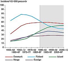 Figur 2a    Insidensen av lungekreft hos menn (7)