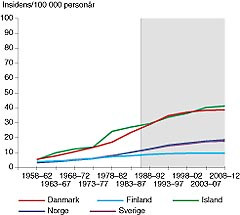 Figur 2b    Insidensen av lungekreft hos kvinner (7)