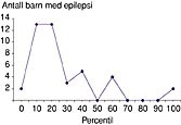  Figur 1    Resultater fra motorisk testing (ABC-testen) av 41 barn med alvorlig epilepsi. Figuren viser en&hellip;