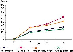  Figur 1    Kumulativ reinnleggelsesprosent de f&oslash;rste fem &aring;r for pasienter f&oslash;rstegangsinnlagt i Rogaland psykiatriske&hellip;